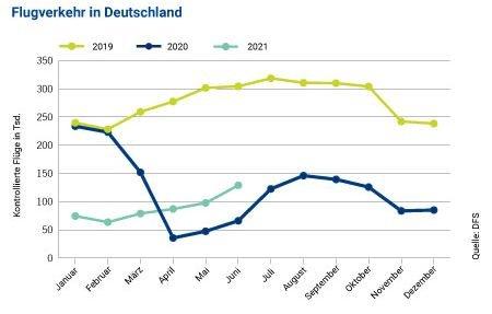 Die Talfahrt ist vorbei