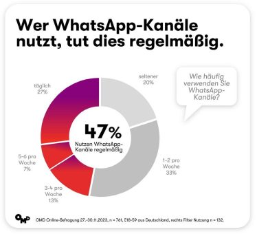 WhatsApp-Kanäle – Direktdraht zu Markenfans mit Newness-Faktor