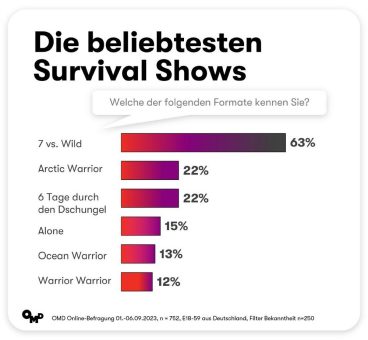 OMD Brandneu-Umfrage attestiert Survival Shows großes Potential – eine Nische für mutige Werbetreibende mit Millionenpublikum