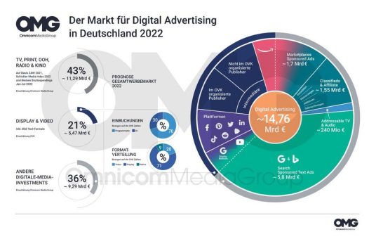 Digitaler Werbemarkt auch in turbulenten Zeiten weiter auf Wachstumskurs