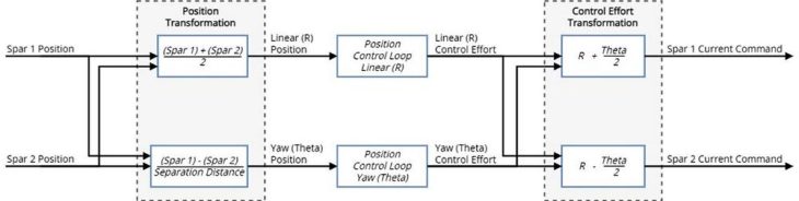 Aerotech brings movement to the automation process