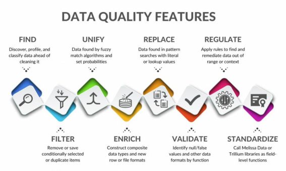 ❌ Optimierung der Datenqualität ❌  Die Datenintegrität der Datensätze gewährleisten, um das Geschäftspotenzial zu maximieren ❗