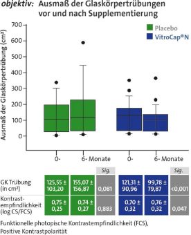Studie belegt hohe Wirksamkeit  bei Eye-Floatern:  Nahrungsergänzung kann Glaskörpertrübungen  und subjektive Sehstörungen maßgeblich reduzieren