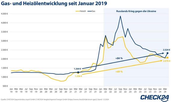 Gas- und Heizölpreise in den vergangenen drei Jahren deutlich gestiegen