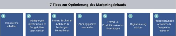 Effizienz im Marketingeinkauf