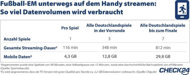 Kein Deutschlandspiel verpassen: Mit unlimited Handytarifen EM unterwegs streamen