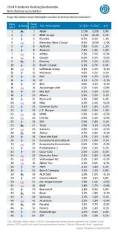 Die Top-Arbeitgeber für Studierende