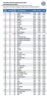 Automobilbauer verteidigen die Arbeitgeber-Pole-Position