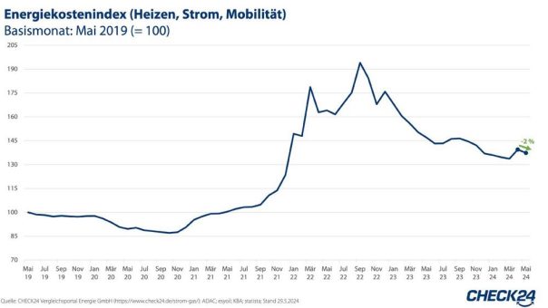 Energiekosten (Heizen, Strom, Mobilität) sinken wieder: Verbraucher*innen zahlen weniger als im April