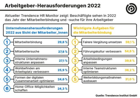 Mitarbeitende empfehlen Mitarbeiterbindung