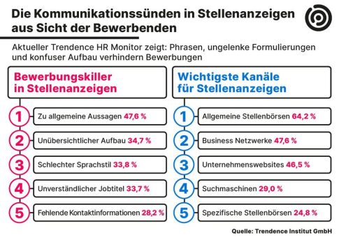 Schlechte Stellenanzeigen verhindern Bewerbungen