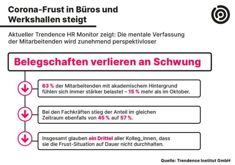 Angeschlagene Gefühlslage in den Belegschaften