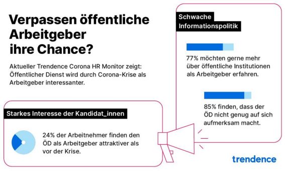 Öffentlicher Dienst steigt in Bewerber-Gunst