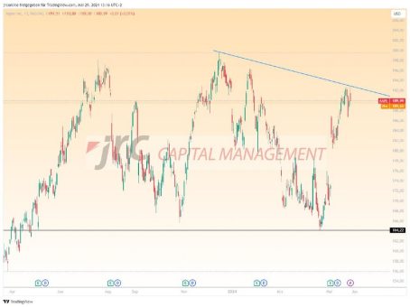 Wo findet der Anstieg der Apple-Aktie ein Ende?