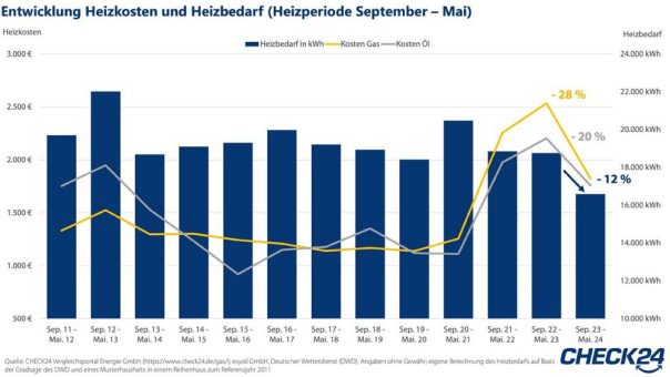 Heizperiode 23/24: Milder Winter und gesunkene Preise sorgten für geringere Kosten