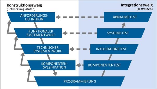 comemso Verbund-HiL-Prüfstand für EVCC / BMS Integrationstests