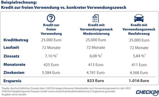 Ratenkredit: Richtiger Verwendungszweck spart Hunderte Euro