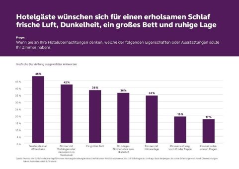 Für guten Schlaf im Hotel prüfen 75 Prozent der Reisenden direkt bei der Ankunft Matratze, Fenster oder Geräuschkulisse