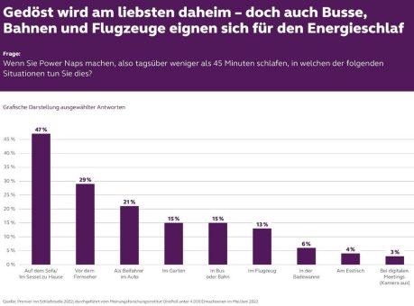 Die Sehnsucht der Deutschen nach Powernaps: Elf Prozent gönnen sich fast täglich kurze Schlafpausen, etwa ein Viertel möchte gerne häufiger mit einem Nickerchen Kraft tanken