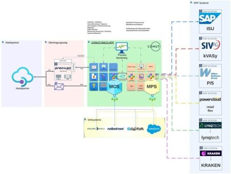 Convista integriert CONUTI MACO APP  in die Backendsysteme von SAP IS-U