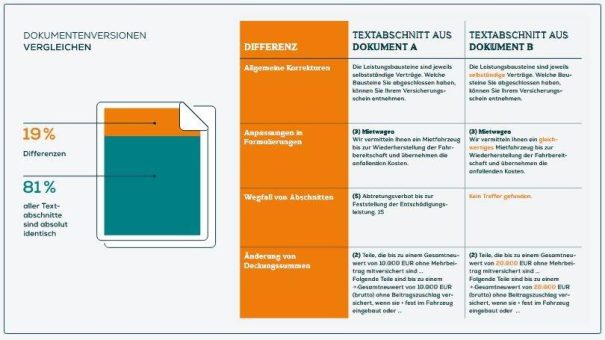 Dokumentenanalyse: Wie Sie mithilfe von KI Versicherungstexte schneller vergleichen können