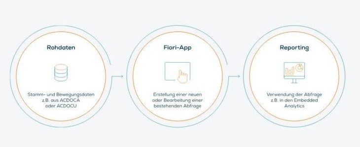 Custom Analytical Queries in S/4HANA (benutzerdefinierte analytische Abfragen)