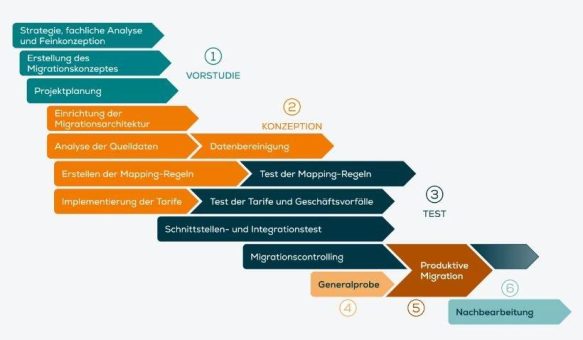 Migrationsprojekt: Herausforderungen & Vorgehen bei der Migration von Lebensversicherungsverträgen