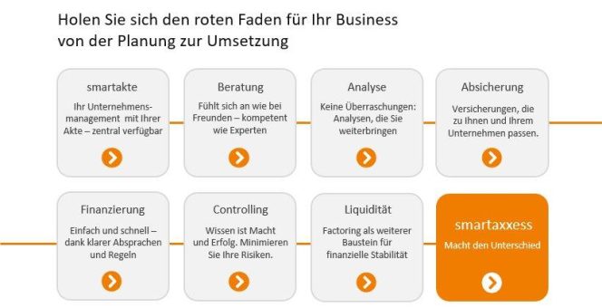 Unternehmensfinanzierung digital und ohne Bankgespräch: smartaxxess revolutioniert Finanzierung junger Unternehmen