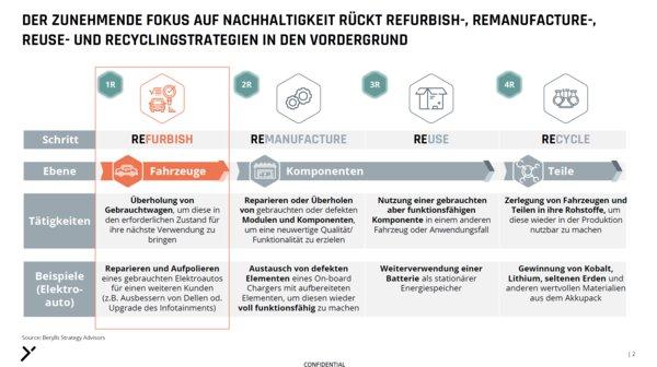 Um ihre 4R-Strategien umzusetzen, müssen Hersteller ihre Vertriebsmodelle radikal ändern. Sie dürfen ihre Neuwagen nicht mehr verkaufen