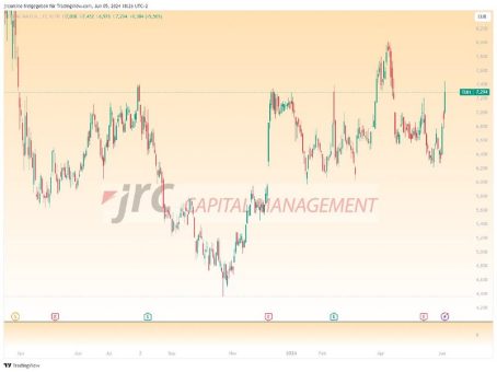 Tui steigt um 14% – Hält der Anstieg an?