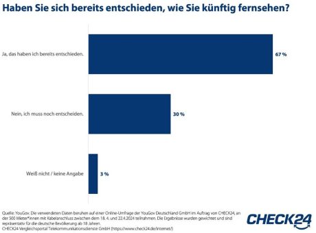 Nebenkostenprivileg: Jede*r Dritte hat sich noch nicht um TV-Anschluss gekümmert