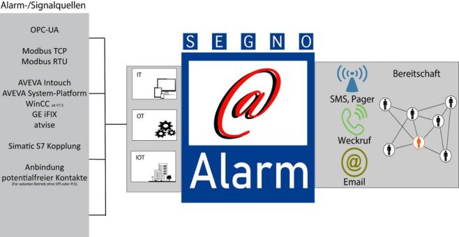 SEGNO@Alarm jetzt als Version 3 Verfügbar