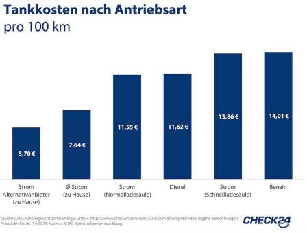 E-Auto zu Hause laden ist deutlich günstiger, als Verbrenner aufzutanken