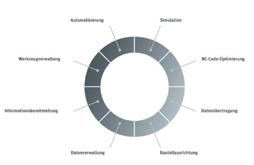 OPENMIND positioniert hyperMILL neu