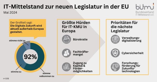 BITMi-Umfrage zur neuen EU-Legislatur: Bürokratie erstmalig größere Hürde als Fachkräftemangel