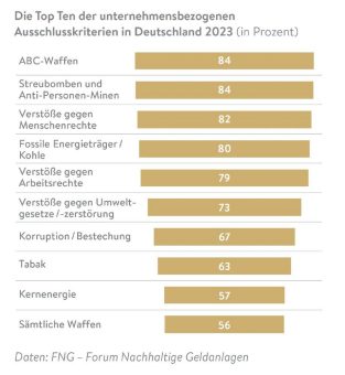 FNG-Marktbericht 2024: Ein Drittel der teilnehmenden Finanzinstitute in Deutschland und Österreich setzt sich derzeit mit Biodiversität auseinander