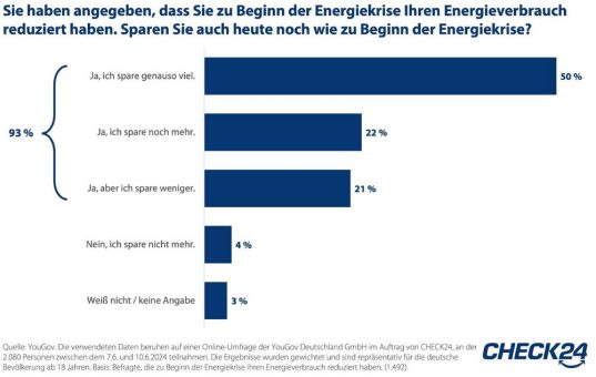 Wer zu Beginn der Energiekrise Verbrauch reduziert hat, tut es auch heute noch