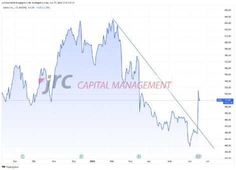 Adobe steigt nach Finanzdaten