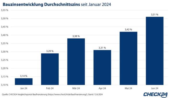 Bauzinsen steigen auch nach EZB-Entscheidung weiter