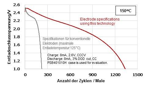 Erfolgreiche Entwicklung einer Technologie, die die maximale Betriebstemperatur einer Festkörperbatterie auf 150°C erhöht