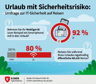 Cybergefahren im Urlaub: Vier von fünf Deutschen ignorieren Risiken öffentlicher WLAN-Netze