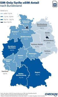 Digitale Handytarife: Berlin ist die „eSIM-Hauptstadt“