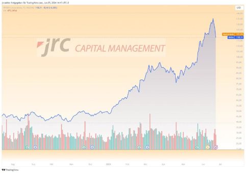 Nvidia-Aktie stürzt 16% ab – Wie geht es weiter?