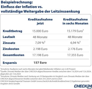 Zinsen für Ratenkredite nach EZB-Entscheidung um zehn Basispunkte gesunken