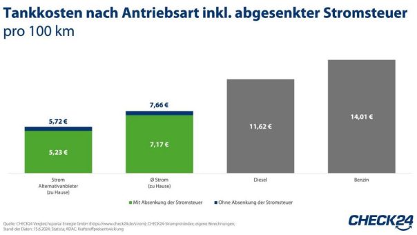 Absenkung der Stromsteuer würde Verbraucher*innen deutlich entlasten