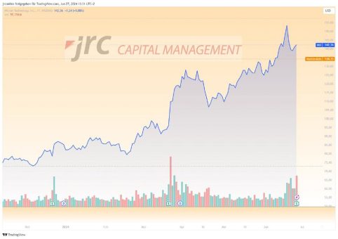 Micron-Aktie fällt um fast 7% – Was ist der Grund?