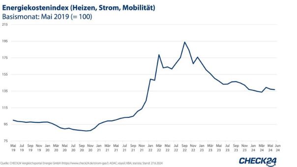 Energiekosten (Strom, Heizen, Mobilität) geringer als im Vorjahr – Gas könnte wieder teurer werden