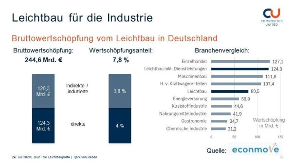 Erfolgreicher Dialog zur Zukunft der Leichtbaupolitik: Composites United setzt auf Zusammenarbeit von Bund, Ländern und Industrie