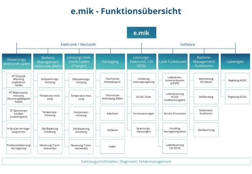 e.mobility integration kit – e.telligent entwickelt kompakten Elektrifizierungs-Baukasten für die Mikromobilität