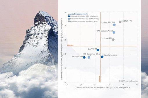 Studie „CRM in der Praxis“: Anwender bewerten CURSOR-CRM mit Bestnoten